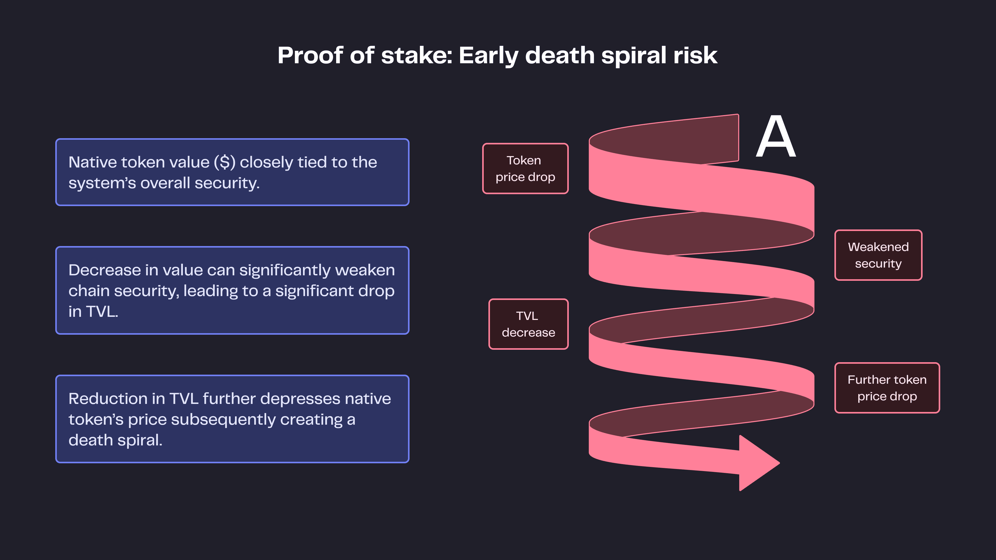 Death Spiral