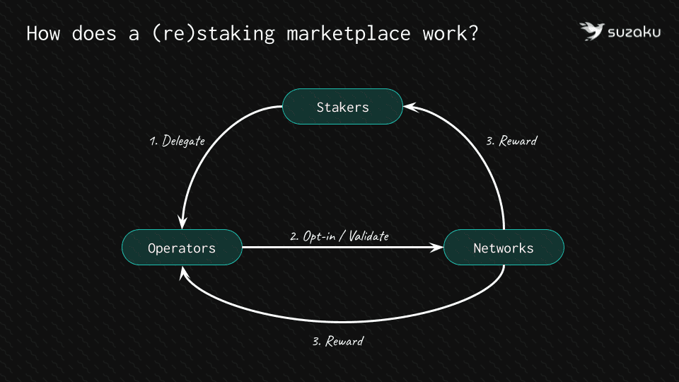 Restaking Marketplace