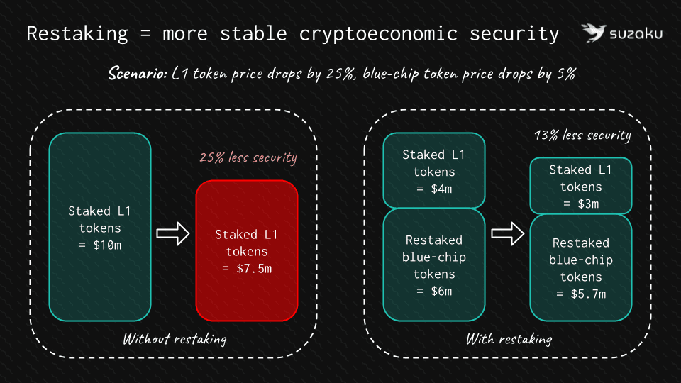 Restaking Security