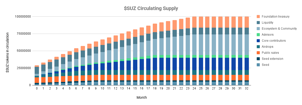 SUZ Circulating Supply