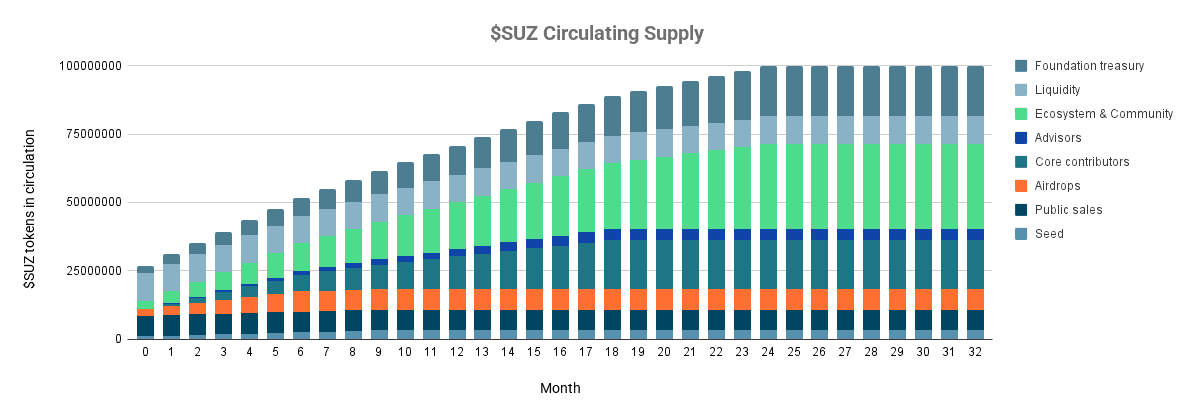 SUZ Circulating Supply