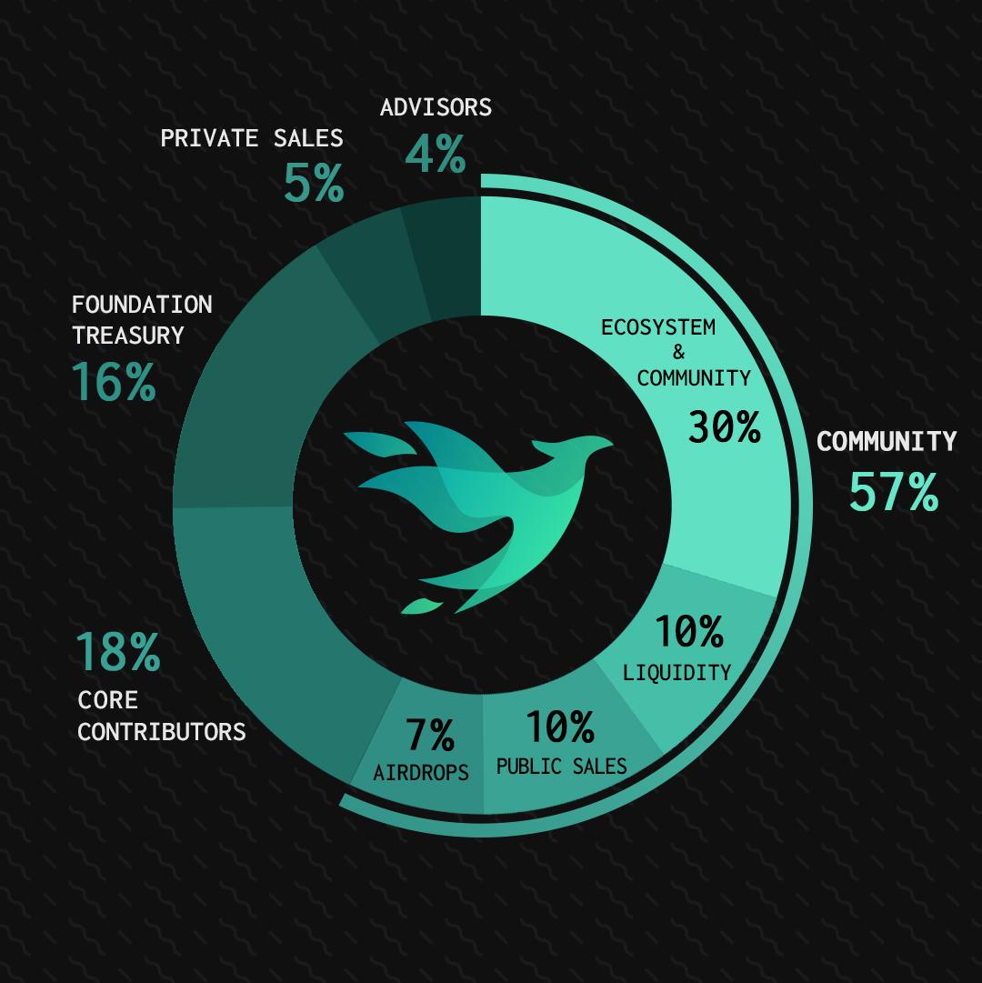 SUZ Token Distribution.png