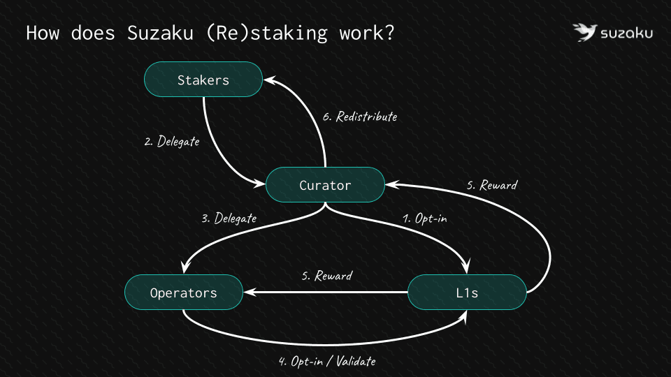 Suzaku protocol participants